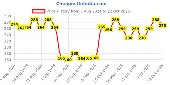 ajio.com dollar Women Pack of 3 Knitted Socks dollar Price History Graph from 7 Aug 2024 to 22 Oct 2025