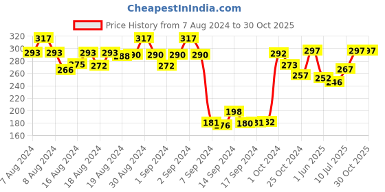 ajio.com dollar Women Pack of 3 Knitted Socks dollar Price History Graph from 7 Aug 2024 to 30 Oct 2025