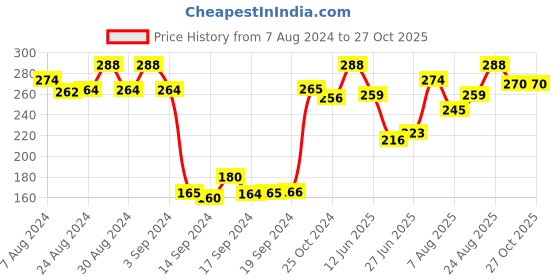 ajio.com dollar Women Pack of 3 Knitted Socks dollar Price History Graph from 7 Aug 2024 to 27 Oct 2025