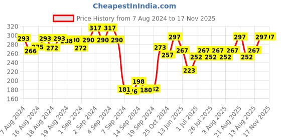 ajio.com dollar Women Pack of 3 Polka-Dot Pattern Socks dollar Price History Graph from 7 Aug 2024 to 17 Nov 2025