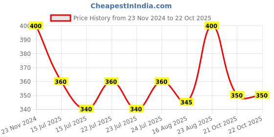 ajio.com dollar Women Pack of 3 Printed Everyday Socks dollar Price History Graph from 23 Nov 2024 to 21 Oct 2025