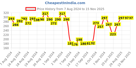 ajio.com dollar Women Pack of 3 Star Pattern Socks dollar Price History Graph from 7 Aug 2024 to 15 Nov 2025