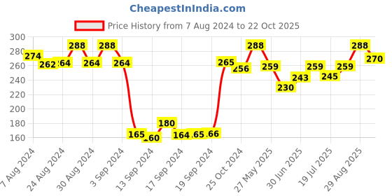 ajio.com dollar Women Pack of 3 Striped Socks dollar Price History Graph from 7 Aug 2024 to 22 Oct 2025