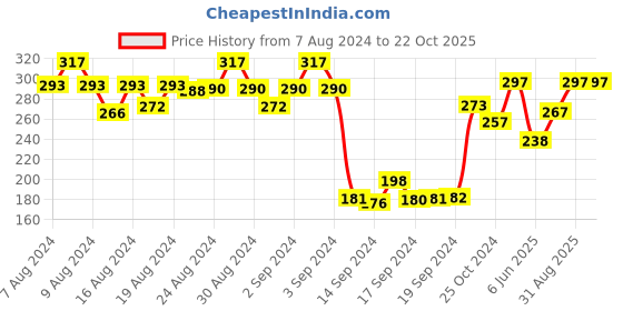 ajio.com dollar Women Pack of 3 Striped Socks dollar Price History Graph from 7 Aug 2024 to 22 Oct 2025