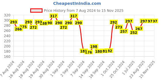ajio.com dollar Women Pack of 3 Striped Socks dollar Price History Graph from 7 Aug 2024 to 15 Nov 2025