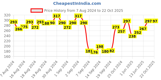 ajio.com dollar Women Pack of 3 Striped Socks dollar Price History Graph from 7 Aug 2024 to 22 Oct 2025