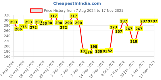 ajio.com dollar Women Pack of 3 Striped Socks dollar Price History Graph from 7 Aug 2024 to 16 Nov 2025