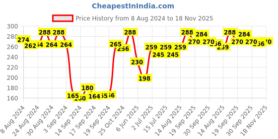 ajio.com dollar Women Pack of 3 Typographic Pattern Socks dollar Price History Graph from 8 Aug 2024 to 18 Nov 2025