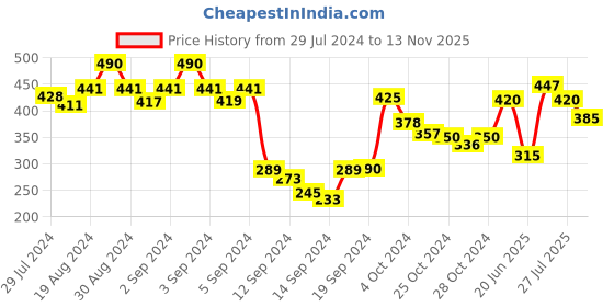 ajio.com dollar Women Pack of 5 Colourblock Socks dollar Price History Graph from 29 Jul 2024 to 13 Nov 2025