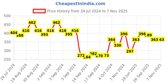 ajio.com dollar Women Pack of 5 Knitted Ankle-Length Socks dollar Price History Graph from 29 Jul 2024 to 3 Nov 2025