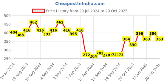 ajio.com dollar Women Pack of 5 Knitted Ankle-Length Socks dollar Price History Graph from 29 Jul 2024 to 20 Oct 2025