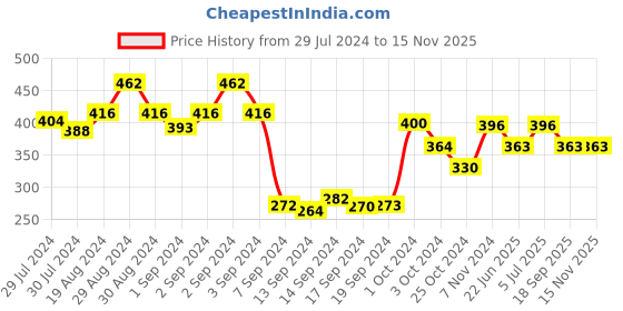 ajio.com dollar Women Pack of 5 Knitted Ankle-Length Socks dollar Price History Graph from 29 Jul 2024 to 14 Nov 2025