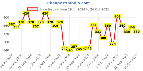 ajio.com dollar Women Pack of 5 Knitted Socks dollar Price History Graph from 29 Jul 2024 to 26 Oct 2025