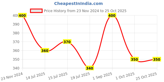 ajio.com dollar Women Pack of 5 Mid-Calf Length Socks dollar Price History Graph from 23 Nov 2024 to 24 Oct 2025