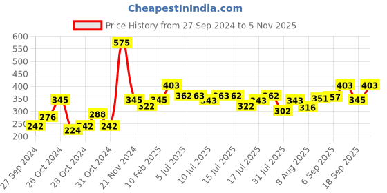 ajio.com dollar Women Printed T-Shirt & Pants Set dollar Price History Graph from 27 Sep 2024 to 5 Nov 2025