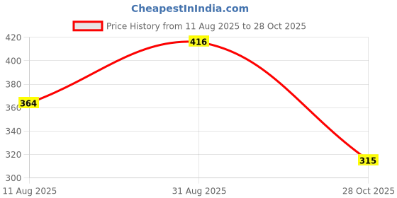 ajio.com dollar Women Self-design No-show Socks dollar Price History Graph from 11 Aug 2025 to 28 Oct 2025