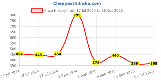 ajio.com dollar Zip-Front Raincoat with Insert Pockets dollar Price History Graph from 17 Jul 2024 to 14 Oct 2025