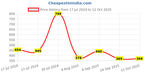 ajio.com dollar Zip-Front Raincoat with Insert Pockets dollar Price History Graph from 17 Jul 2024 to 11 Oct 2025