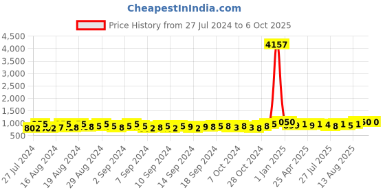 ajio.com dollphin Checked Pattern Heeled Bellies dollphin Price History Graph from 27 Jul 2024 to 5 Oct 2025