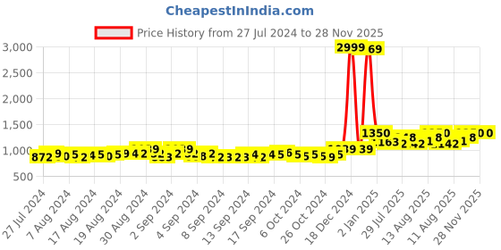 ajio.com dollphin Embellished Slip-On Heeled Sandals dollphin Price History Graph from 27 Jul 2024 to 28 Nov 2025