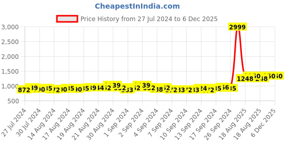 ajio.com dollphin Embellished Slip-On Heeled Sandals dollphin Price History Graph from 27 Jul 2024 to 5 Dec 2025