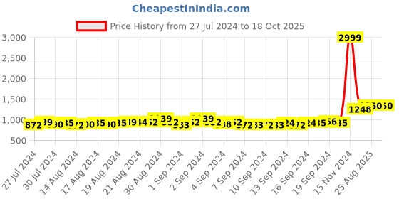 ajio.com dollphin Heeled Shoes with Fabric upper dollphin Price History Graph from 27 Jul 2024 to 18 Oct 2025