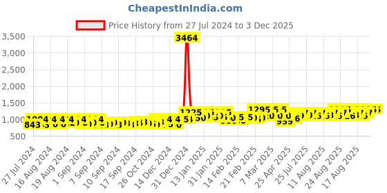 ajio.com dollphin Heeled Shoes with PU upper dollphin Price History Graph from 27 Jul 2024 to 2 Dec 2025