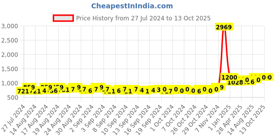 ajio.com dollphin Heeled Slip-On Sandals dollphin Price History Graph from 27 Jul 2024 to 13 Oct 2025