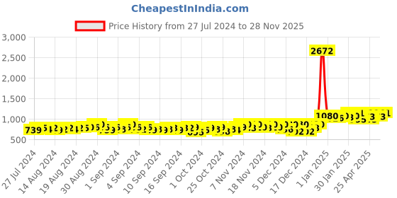 ajio.com dollphin Women Checked Slip-On Knitted Shoes dollphin Price History Graph from 27 Jul 2024 to 28 Nov 2025