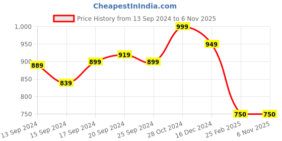 ajio.com dollphin Women Open-Toe Slingback Wedges dollphin Price History Graph from 13 Sep 2024 to 6 Nov 2025