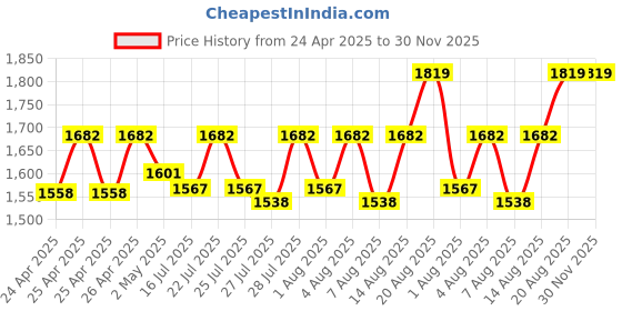 ajio.com dollphin Women Pointed Pumps dollphin Price History Graph from 24 Apr 2025 to 30 Nov 2025