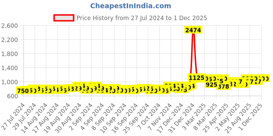 ajio.com dollphin Women Pointed-Toe Slip-On Pumps dollphin Price History Graph from 27 Jul 2024 to 30 Nov 2025