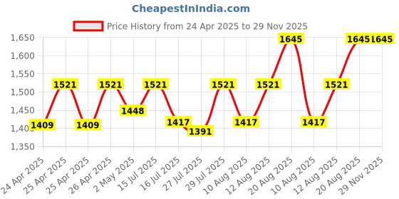 ajio.com dollphin Women Pointed-Toe Slip-On Pumps dollphin Price History Graph from 24 Apr 2025 to 29 Nov 2025