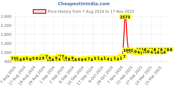 ajio.com dollphin Women Regular Fit Slip-On Sports Shoes dollphin Price History Graph from 7 Aug 2024 to 17 Nov 2025