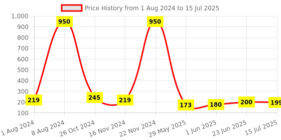 ajio.com hamster london Dolphin LED Firefly String Light hamster london Price History Graph from 1 Aug 2024 to 15 Jul 2025