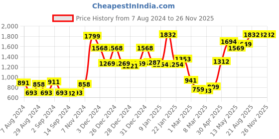 ajio.com homesake Dome Shaped Metallic Ceiling Lamp homesake Price History Graph from 7 Aug 2024 to 25 Nov 2025