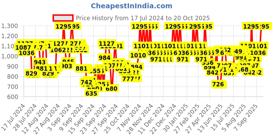ajio.com the body shop Domed Powder Face Brush the body shop Price History Graph from 17 Jul 2024 to 19 Oct 2025