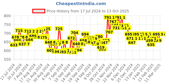 ajio.com domin8 Men Heathered Regular Fit Shorts domin8 Price History Graph from 17 Jul 2024 to 13 Oct 2025