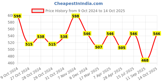 ajio.com domin8 Men Regular Fit Knit Shorts domin8 Price History Graph from 9 Oct 2024 to 14 Oct 2025