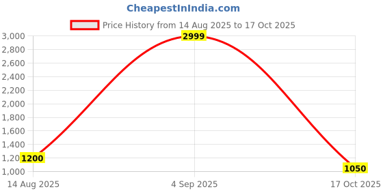ajio.com don diego Textured Slip-On Formal Shoes don diego Price History Graph from 14 Aug 2025 to 17 Oct 2025