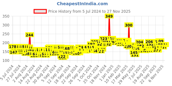 ajio.com beardo Don Most Wanted Perfume Body Spray beardo Price History Graph from 5 Jul 2024 to 25 Nov 2025