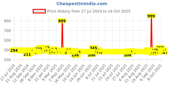 ajio.com beardo Don Perfume Eau De Parfum for Men beardo Price History Graph from 27 Jul 2024 to 14 Oct 2025