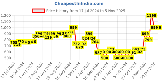 ajio.com don vino Geometric Print Kaftan with Waist Tie-Up don vino Price History Graph from 17 Jul 2024 to 4 Nov 2025