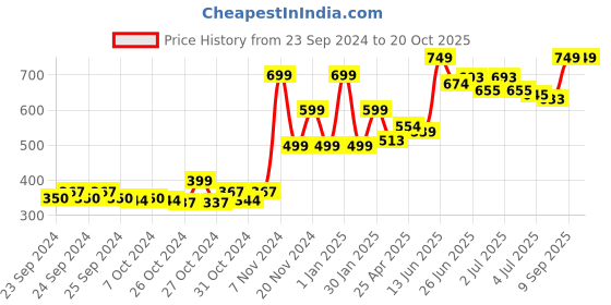 ajio.com don vino Man Cotton Pyjamas don vino Price History Graph from 23 Sep 2024 to 19 Oct 2025