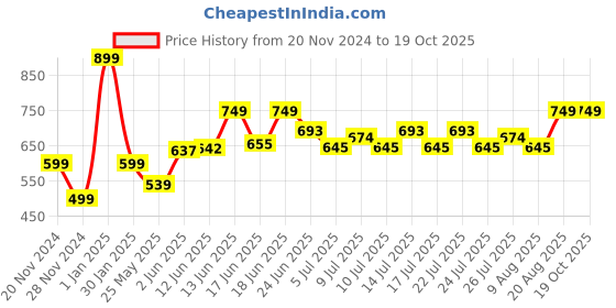 ajio.com don vino Men Checked Relaxed Fit Pyjamas don vino Price History Graph from 20 Nov 2024 to 18 Oct 2025