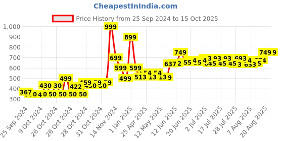 ajio.com don vino Men Checks Pyjama don vino Price History Graph from 25 Sep 2024 to 14 Oct 2025
