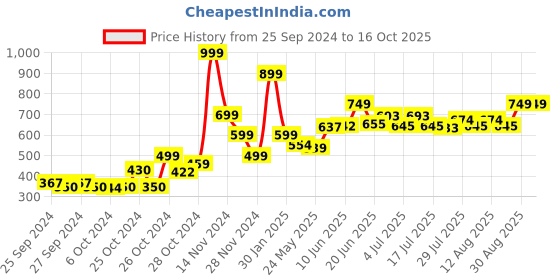 ajio.com don vino Men Checks Pyjama don vino Price History Graph from 25 Sep 2024 to 16 Oct 2025