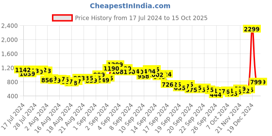 ajio.com don vino Men Slim Fit Hoodie with Checked Flap Pockets don vino Price History Graph from 17 Jul 2024 to 14 Oct 2025