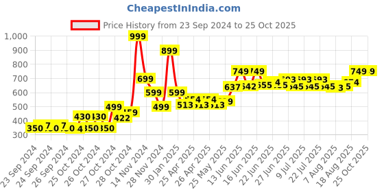 ajio.com don vino Mid-Rise Pyjamas with Drawstring Waist don vino Price History Graph from 23 Sep 2024 to 24 Oct 2025