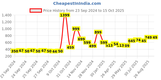 ajio.com don vino Mid-Rise Pyjamas with Drawstring Waist don vino Price History Graph from 23 Sep 2024 to 14 Oct 2025